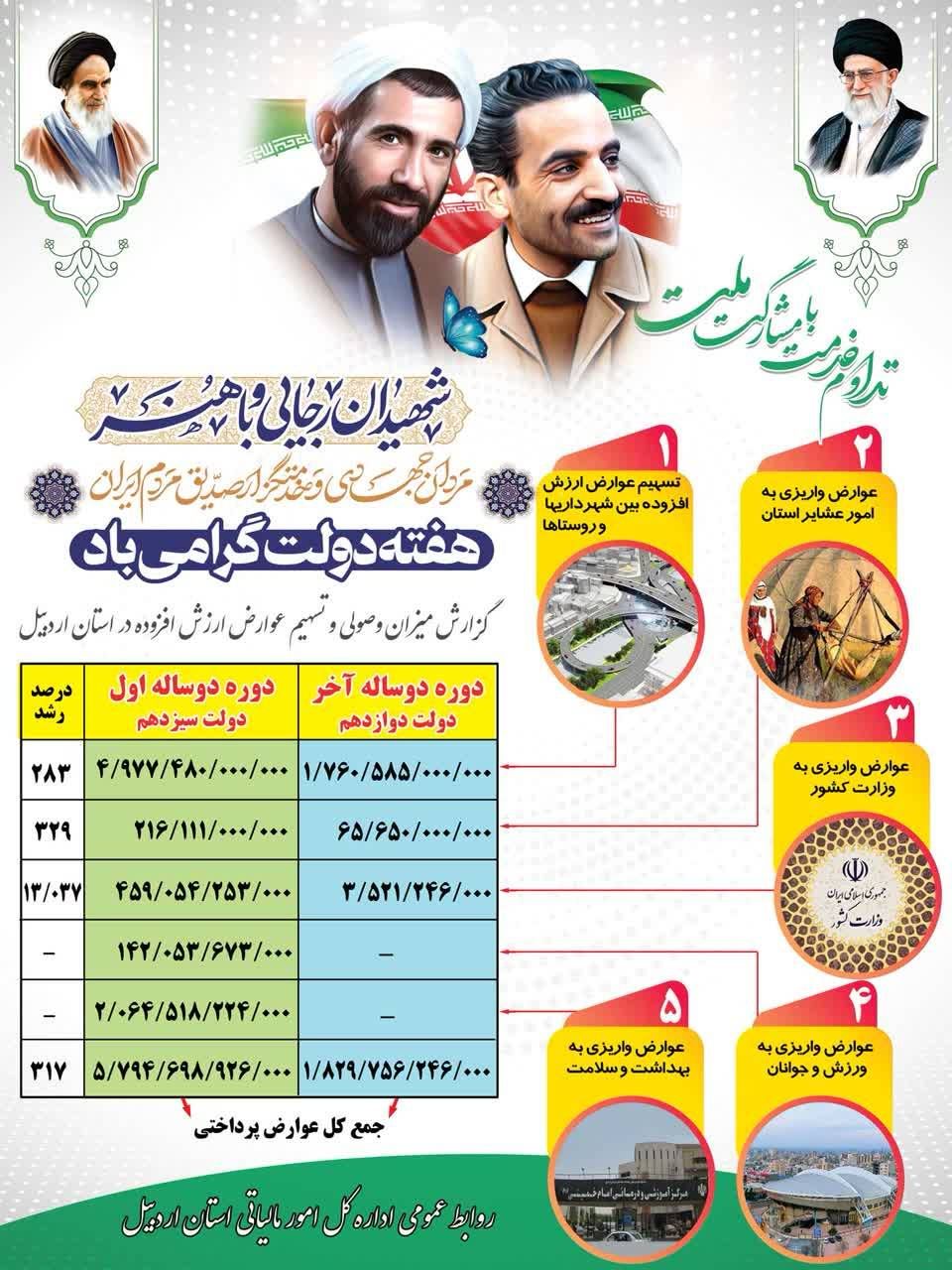 گزارش میزان وصول و تسهیم عوارض ارزش افزوده در استان اردبیل