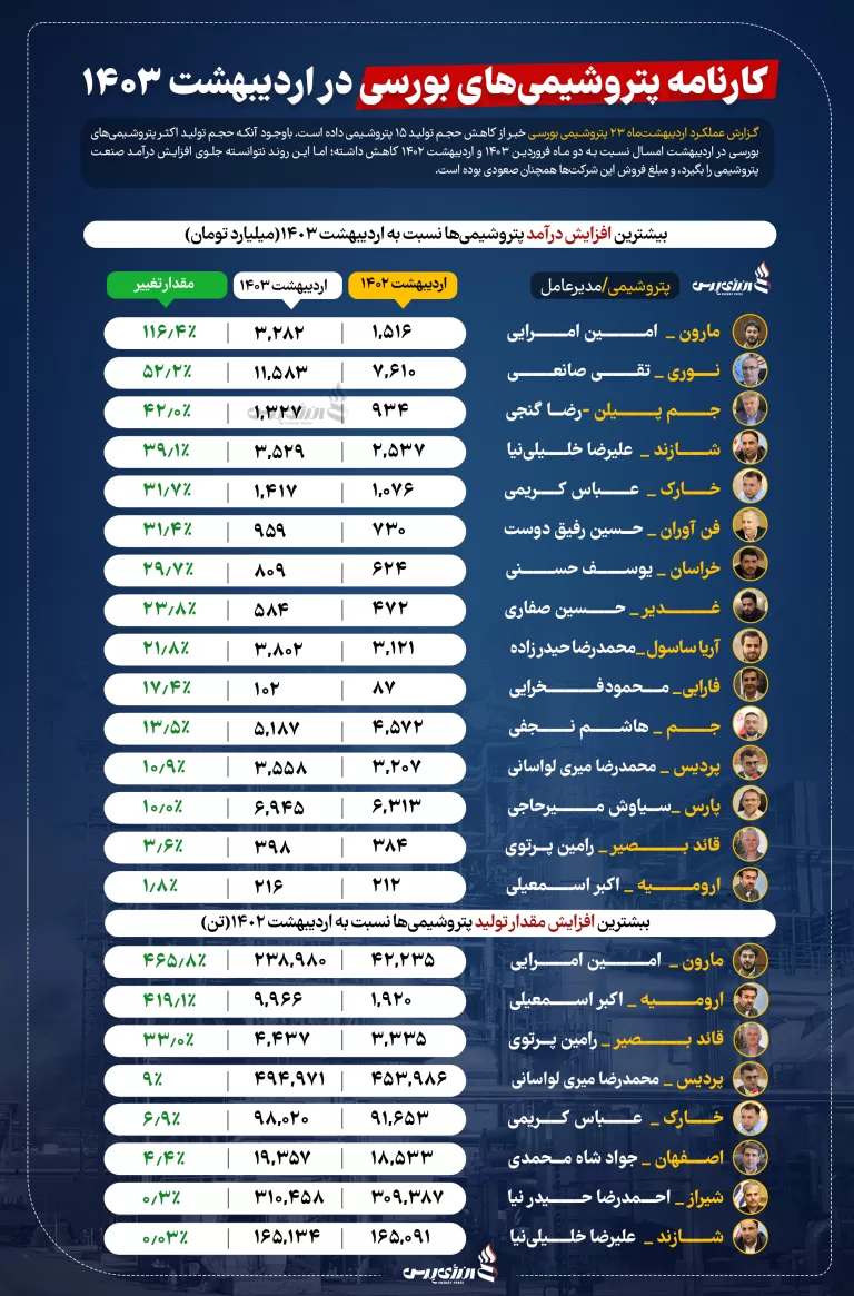 کارنامه پتروشیمی های بورسی در اردیبهشت ۱۴۰۳ منتشر شد