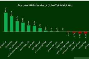 شرکت فولاد اکسین، برترین فولادساز خوزستانی در سال ۱۴۰۲