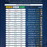 نفت و پتروشیمی ۱۴۰۳/۰۶/۰۱ گزارش عملکرد ۲۴ پتروشیمی بورسی در تیر‌ماه 1403