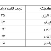 صدرنشینی «وصندوق» در افزایش سودآوری پایدار