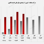 وضعیت مساعد پتروشیمی مارون در بازار صادراتی