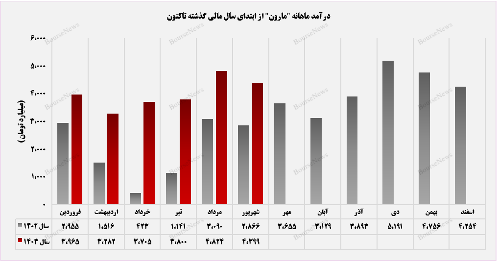 وضعیت مساعد پتروشیمی مارون در بازار صادراتی