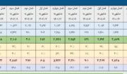 گزارش ۶ماهه پتروشیمی مارون در کدال منتشر شد