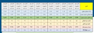 گزارش ۶ماهه پتروشیمی مارون در کدال منتشر شد