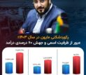 رکوردشکنی مارون در سال ۱۴۰۳؛ عبور از ظرفیت اسمی و جهش ۶۰ درصدی درآمد