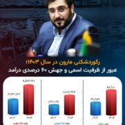رکوردشکنی مارون در سال ۱۴۰۳؛ عبور از ظرفیت اسمی و جهش ۶۰ درصدی درآمد