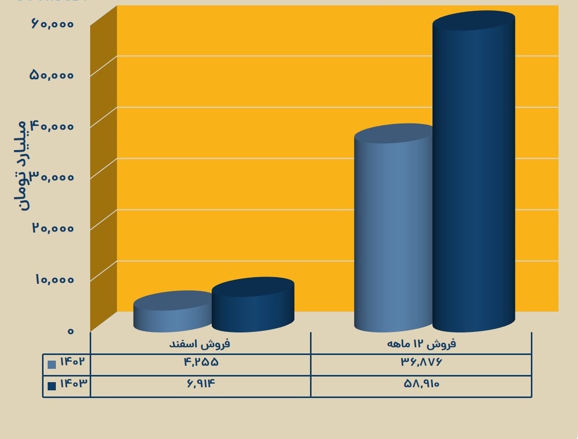 بررسی عملکرد فروش یک ساله پتروشیمی مارون