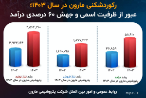 رکوردشکنی پتروشیمی مارون در سال ۱۴۰۳؛ جهش تاریخی ۶۰ درصدی درآمد و عبور از ظرفیت اسمی تولید