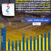 رشد ۶۳ درصدی درآمد پتروشیمی مارون