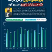 پتروشیمی مارون از مرز درآمد یک میلیارد دلاری عبور کرد
