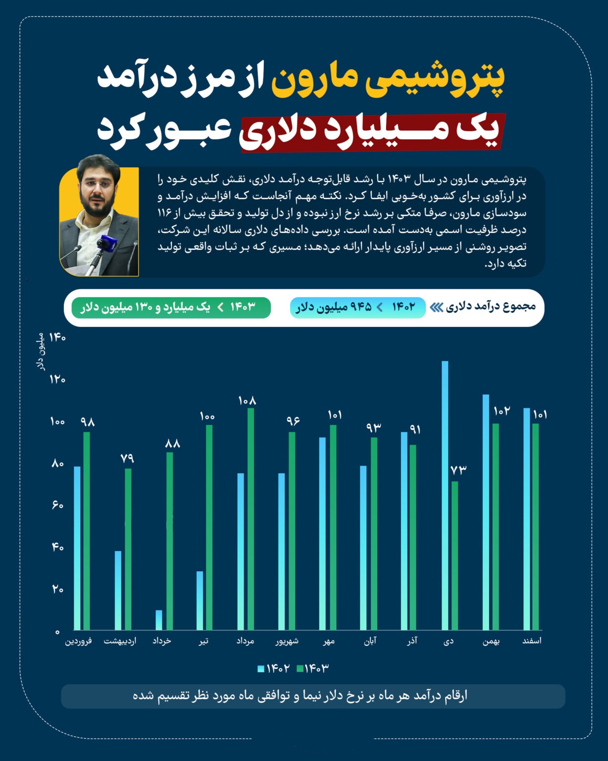 پتروشیمی مارون از مرز درآمد یک میلیارد دلاری عبور کرد