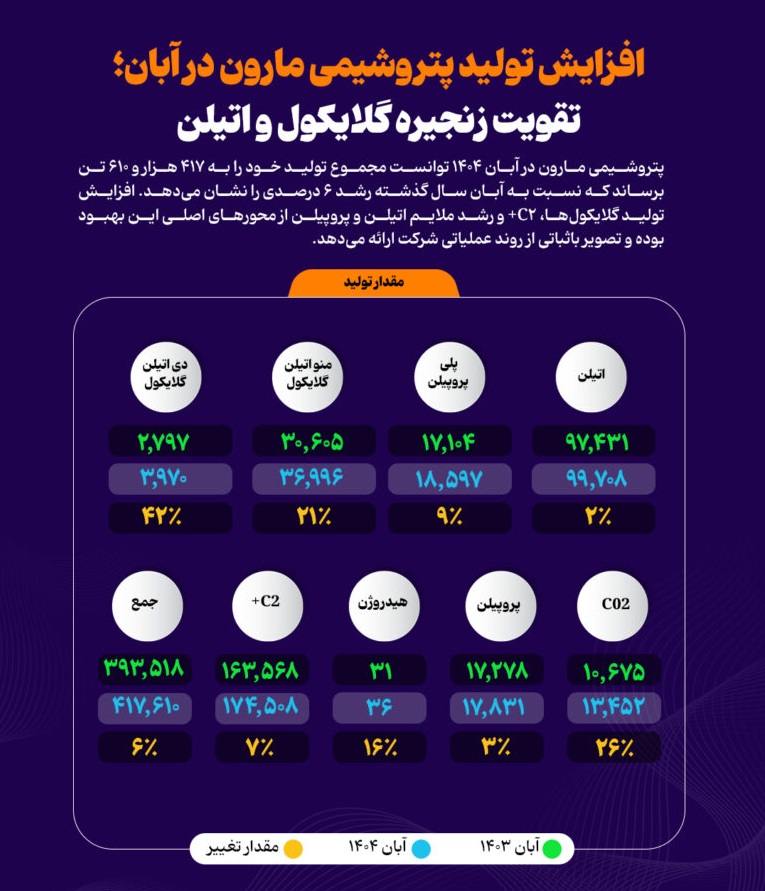 افزایش تولید پتروشیمی مارون در آبان؛ تقویت زنجیره گلایکول و اتیلن