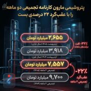 پتروشیمی مارون کارنامه تجمیعی دو ماهه را با عقب‌گرد ۲۲ درصدی تراز درآمدهای عملیاتی بست