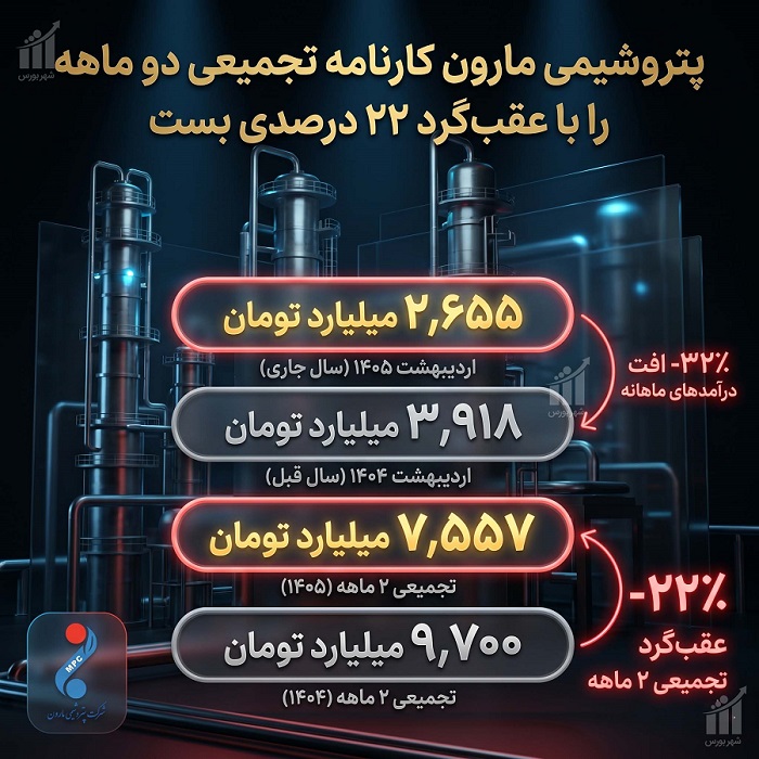 پتروشیمی مارون کارنامه تجمیعی دو ماهه را با عقب‌گرد ۲۲ درصدی تراز درآمدهای عملیاتی بست